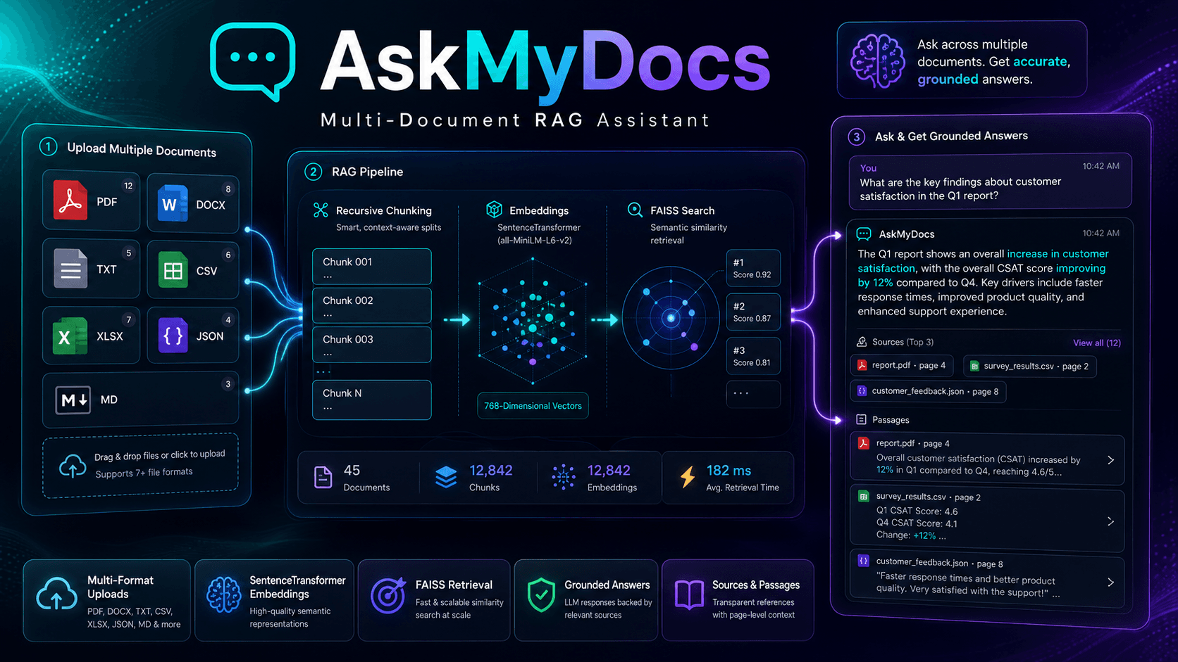 AskMyDocs — Multi-Document RAG Assistant project preview